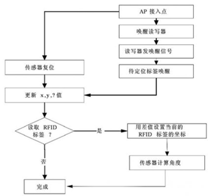 物联网平台开发：智慧城市的新引擎